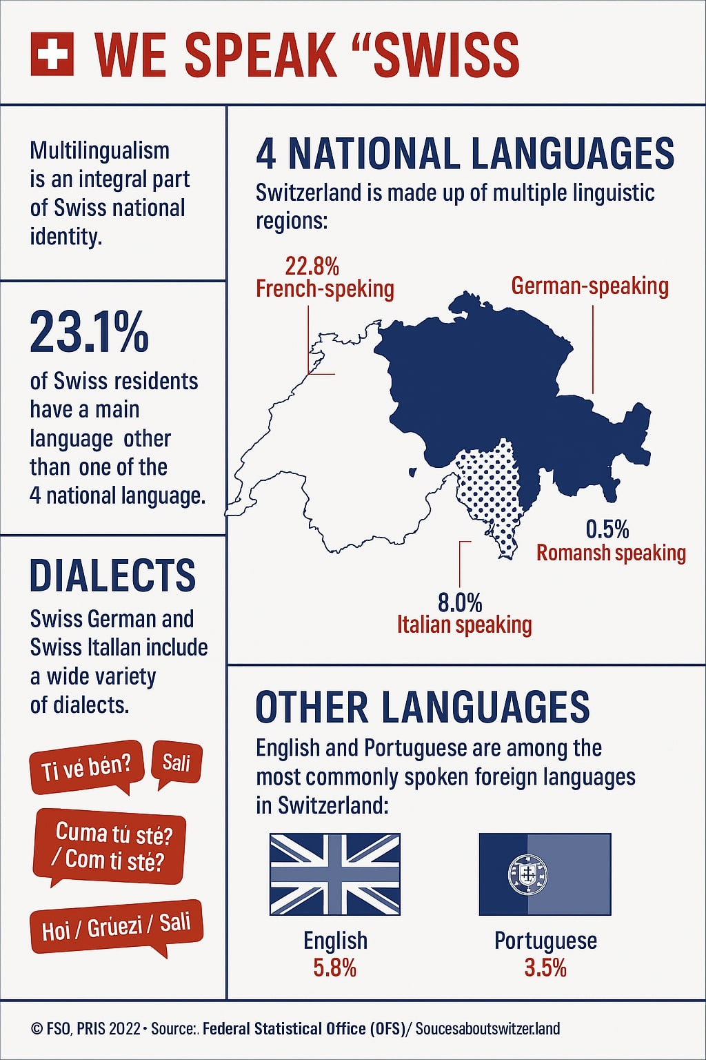 What languages are spoken in Switzerland?