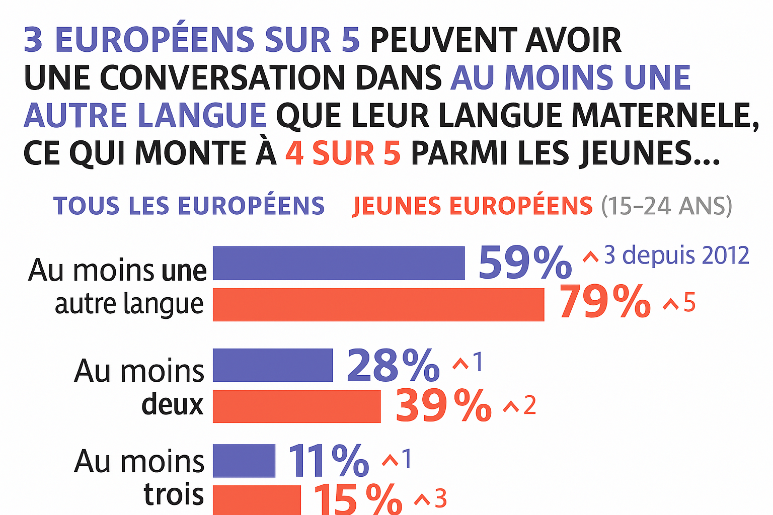 L'apprentissage des langues dans le monde : ce que les statistiques révèlent