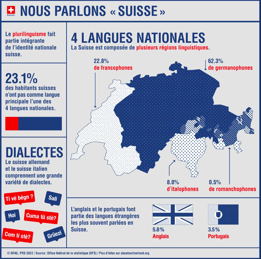 Quelles langues parle-t-on en Suisse ?