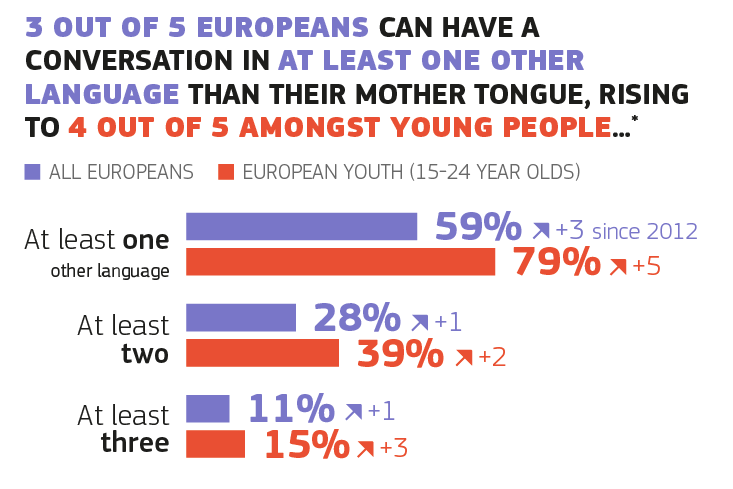 Language Learning Around the World: Some Surprising Statistics