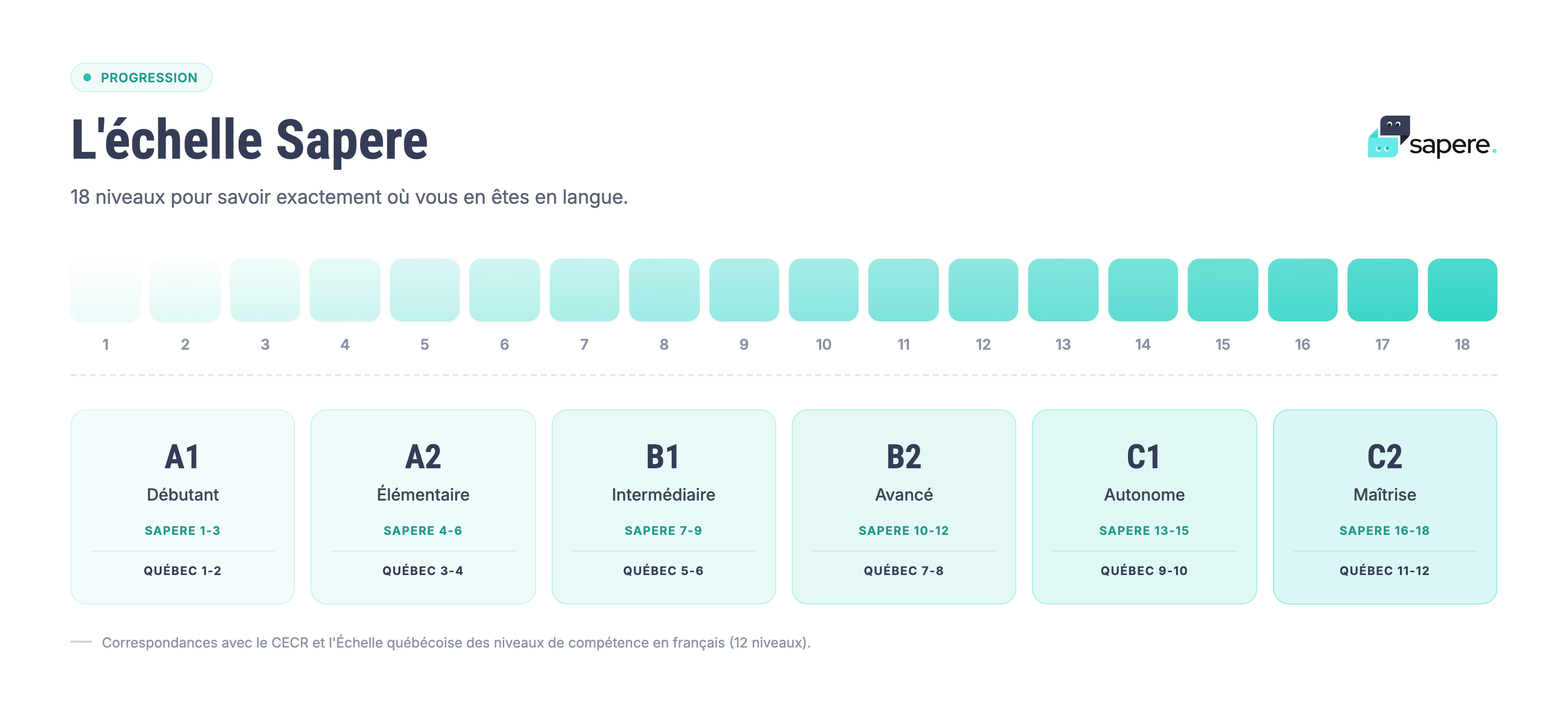 L'échelle Sapere : 18 niveaux pour savoir exactement où vous en êtes en langue