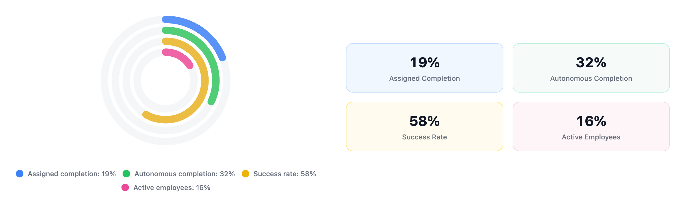 As a business, can I follow each of my employees’ progress?