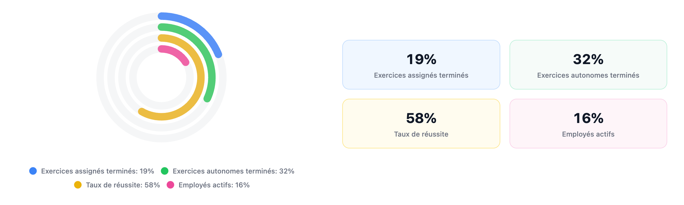 Comme entreprise, est-ce que je peux suivre les progrès de tous mes employés ?
