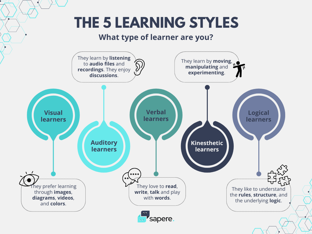 The Different Types of Learners: Myth or Reality?